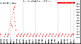 Milwaukee Weather Rain Rate<br>Daily High