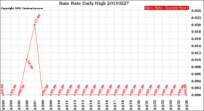 Milwaukee Weather Rain Rate<br>Daily High