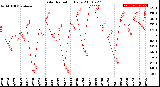 Milwaukee Weather Solar Radiation<br>Daily