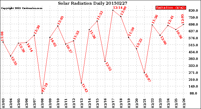 Milwaukee Weather Solar Radiation<br>Daily