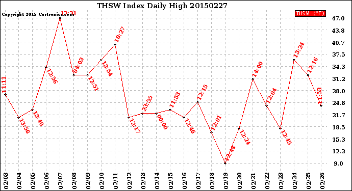 Milwaukee Weather THSW Index<br>Daily High