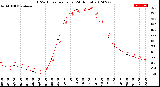 Milwaukee Weather THSW Index<br>per Hour<br>(24 Hours)