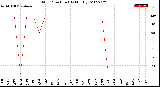 Milwaukee Weather Wind Direction<br>(By Month)