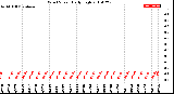 Milwaukee Weather Wind Speed<br>Daily High