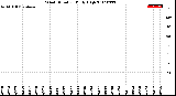 Milwaukee Weather Wind Direction<br>Daily High