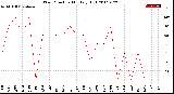 Milwaukee Weather Wind Direction<br>Monthly High