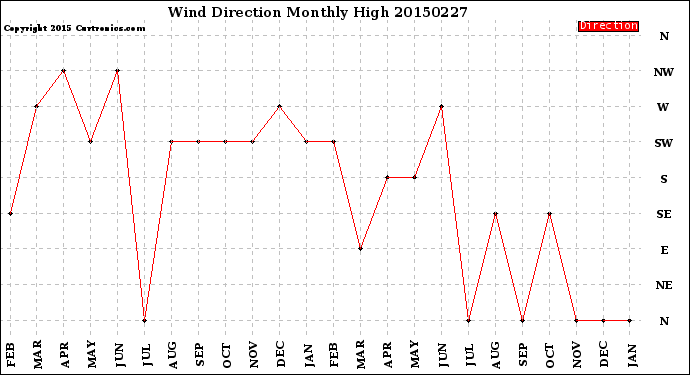 Milwaukee Weather Wind Direction<br>Monthly High