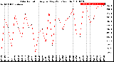 Milwaukee Weather Solar Radiation<br>Avg per Day W/m2/minute