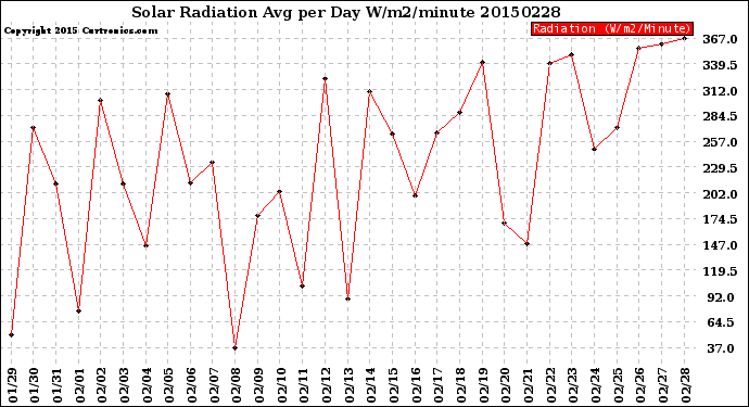 Milwaukee Weather Solar Radiation<br>Avg per Day W/m2/minute