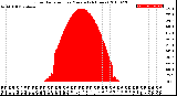 Milwaukee Weather Solar Radiation<br>per Minute<br>(24 Hours)