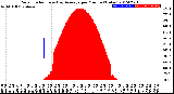 Milwaukee Weather Solar Radiation<br>& Day Average<br>per Minute<br>(Today)