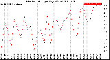 Milwaukee Weather Solar Radiation<br>per Day KW/m2