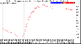 Milwaukee Weather Outdoor Temperature<br>vs Wind Chill<br>per Minute<br>(24 Hours)