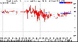 Milwaukee Weather Wind Direction<br>Normalized and Average<br>(24 Hours) (New)