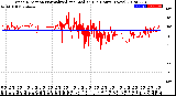 Milwaukee Weather Wind Direction<br>Normalized and Median<br>(24 Hours) (New)