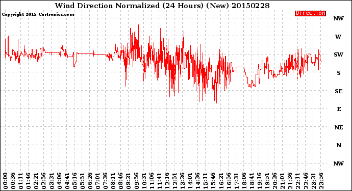 Milwaukee Weather Wind Direction<br>Normalized<br>(24 Hours) (New)