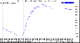 Milwaukee Weather Wind Chill<br>per Minute<br>(24 Hours)