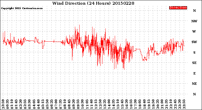 Milwaukee Weather Wind Direction<br>(24 Hours)