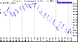 Milwaukee Weather Barometric Pressure<br>per Hour<br>(24 Hours)