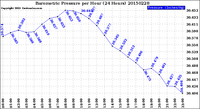 Milwaukee Weather Barometric Pressure<br>per Hour<br>(24 Hours)