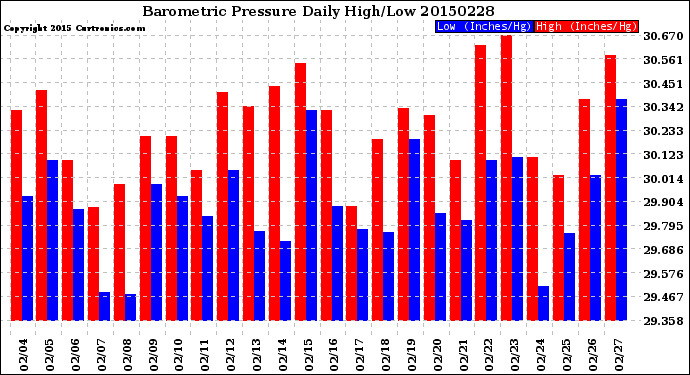 Milwaukee Weather Barometric Pressure<br>Daily High/Low