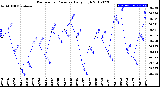 Milwaukee Weather Barometric Pressure<br>Daily High