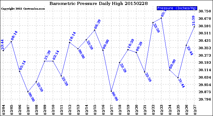 Milwaukee Weather Barometric Pressure<br>Daily High