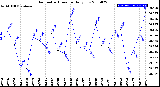 Milwaukee Weather Barometric Pressure<br>Daily Low