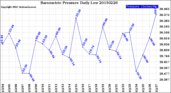 Milwaukee Weather Barometric Pressure<br>Daily Low