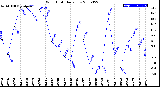 Milwaukee Weather Wind Chill<br>Daily Low