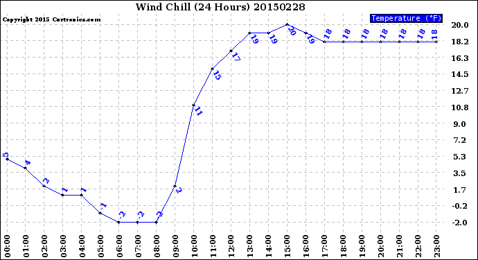 Milwaukee Weather Wind Chill<br>(24 Hours)