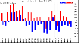 Milwaukee Weather Dew Point<br>Daily High/Low