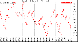 Milwaukee Weather Dew Point<br>Daily High