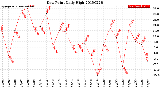 Milwaukee Weather Dew Point<br>Daily High