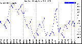 Milwaukee Weather Dew Point<br>Daily Low