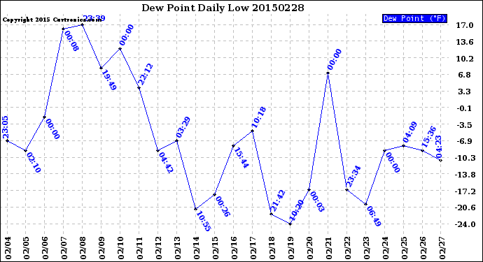 Milwaukee Weather Dew Point<br>Daily Low