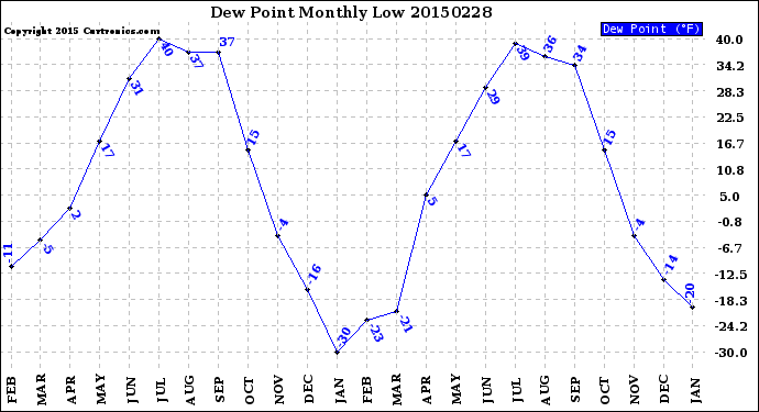 Milwaukee Weather Dew Point<br>Monthly Low