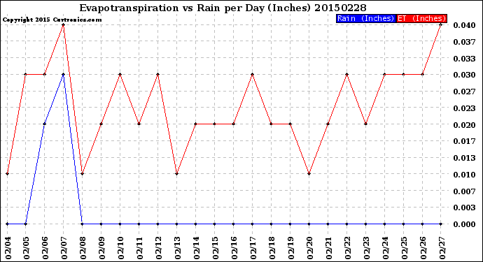 Milwaukee Weather Evapotranspiration<br>vs Rain per Day<br>(Inches)