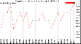 Milwaukee Weather Evapotranspiration<br>per Day (Ozs sq/ft)