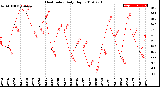 Milwaukee Weather Heat Index<br>Daily High