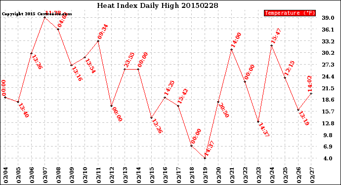 Milwaukee Weather Heat Index<br>Daily High