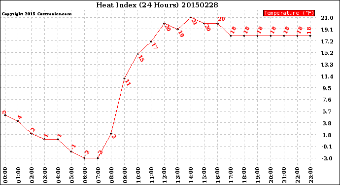 Milwaukee Weather Heat Index<br>(24 Hours)