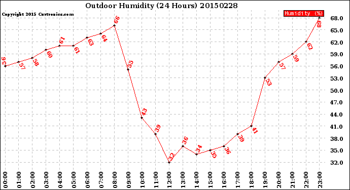 Milwaukee Weather Outdoor Humidity<br>(24 Hours)