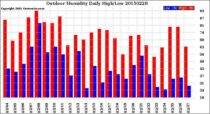 Milwaukee Weather Outdoor Humidity<br>Daily High/Low