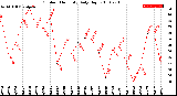 Milwaukee Weather Outdoor Humidity<br>Daily High