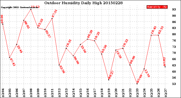 Milwaukee Weather Outdoor Humidity<br>Daily High