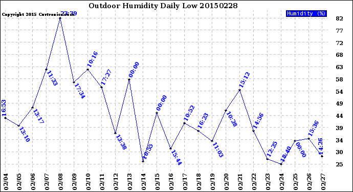 Milwaukee Weather Outdoor Humidity<br>Daily Low