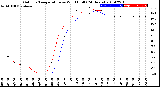 Milwaukee Weather Outdoor Temperature<br>vs Wind Chill<br>(24 Hours)