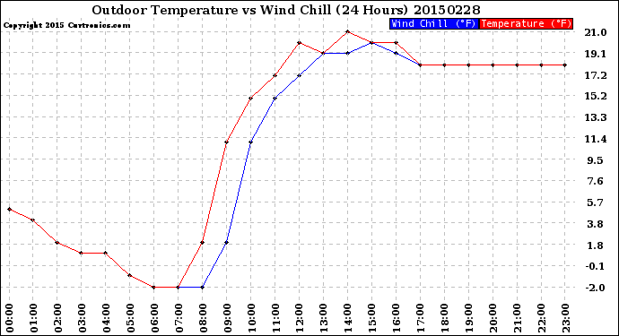 Milwaukee Weather Outdoor Temperature<br>vs Wind Chill<br>(24 Hours)