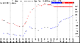 Milwaukee Weather Outdoor Temperature<br>vs Dew Point<br>(24 Hours)